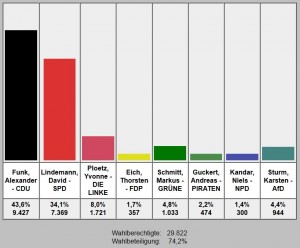 Wahlergebnis