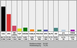 Wahlergebnis Zweitstimmen