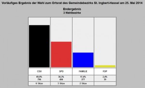 (Foto: Stadt St. Ingbert)