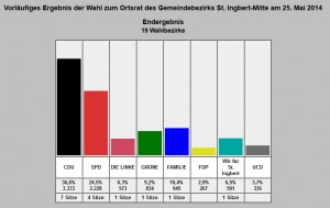 (Foto: Stadt St. Ingbert)