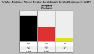 (Foto: Stadt St. Ingbert)