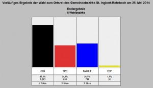 (Foto: Stadt St. Ingbert)