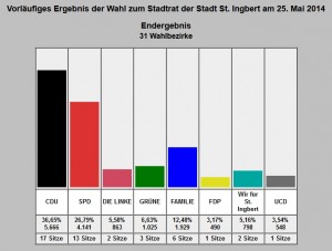 (Foto: Stadt St. Ingbert)