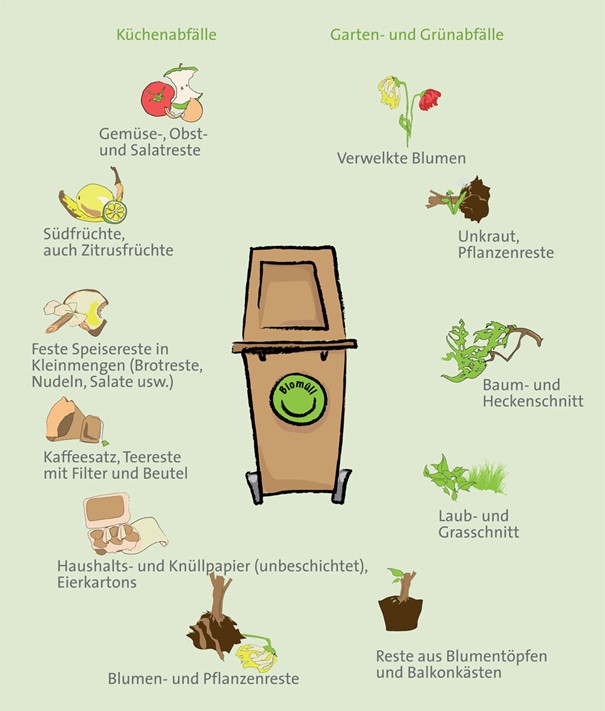 Strengere Regeln für die Biotonne – Bitte helfen Sie mit!